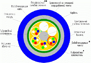 ОКД/ОКМ - броня из гофрированной стальной ленты